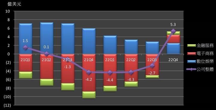 【美股研究報告】蝦皮母公司Sea 冬海22Q4上演驚天大逆轉，首次單季盈利股價狂飆逾 20％！