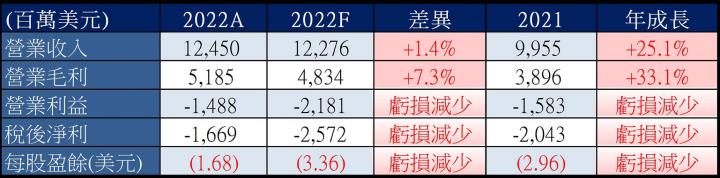 【美股研究報告】蝦皮母公司Sea 冬海22Q4上演驚天大逆轉，首次單季盈利股價狂飆逾 20％！
