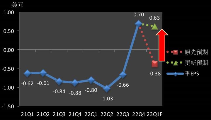 【美股研究報告】蝦皮母公司Sea 冬海22Q4上演驚天大逆轉，首次單季盈利股價狂飆逾 20％！