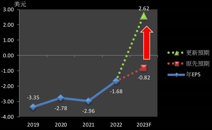【美股研究報告】蝦皮母公司Sea 冬海22Q4上演驚天大逆轉，首次單季盈利股價狂飆逾 20％！