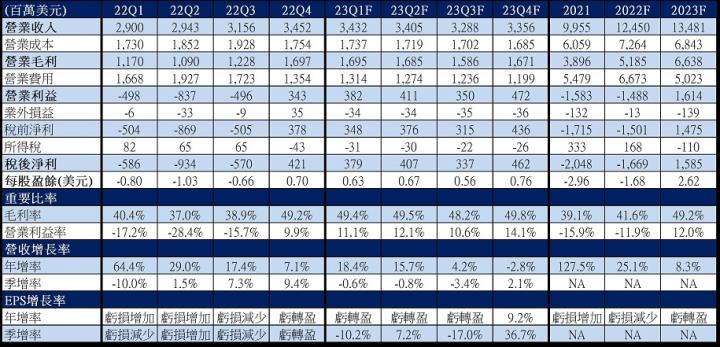 【美股研究報告】蝦皮母公司Sea 冬海22Q4上演驚天大逆轉,首次單季盈利股價狂飆逾 20%!