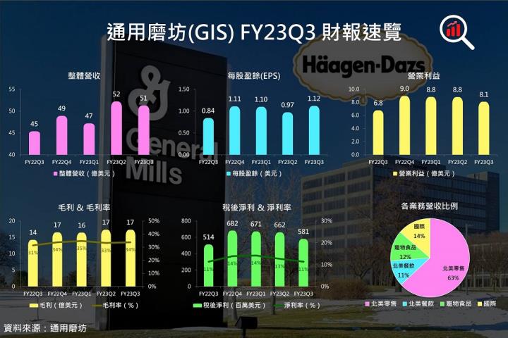 【美股研究報告】防禦明星股通用磨坊 FY23Q3 產品「價漲量平」營收年增13.0％，無懼經濟衰退穩中求進！