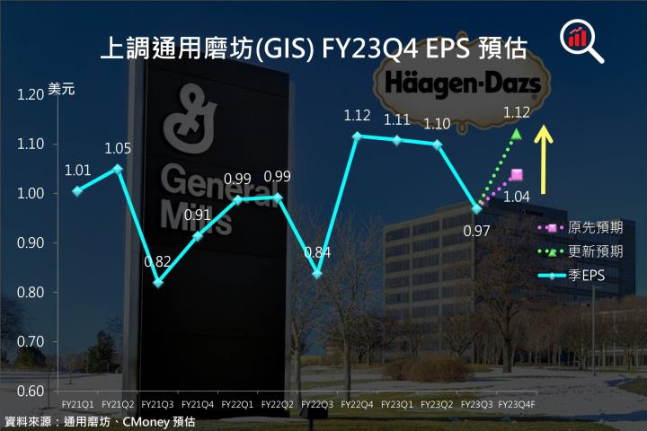 【美股研究報告】防禦明星股通用磨坊 FY23Q3 產品「價漲量平」營收年增13.0％，無懼經濟衰退穩中求進！