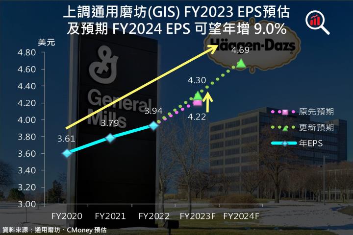 【美股研究報告】防禦明星股通用磨坊 FY23Q3 產品「價漲量平」營收年增13.0％，無懼經濟衰退穩中求進！