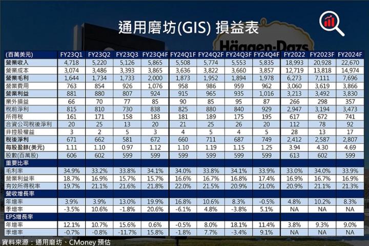 【美股研究報告】防禦明星股通用磨坊 FY23Q3 產品「價漲量平」營收年增13.0％，無懼經濟衰退穩中求進！