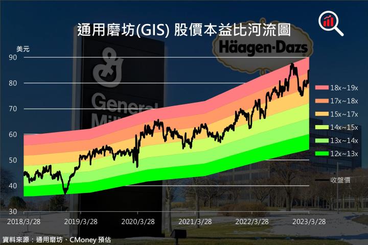 【美股研究報告】防禦明星股通用磨坊 FY23Q3 產品「價漲量平」營收年增13.0％，無懼經濟衰退穩中求進！