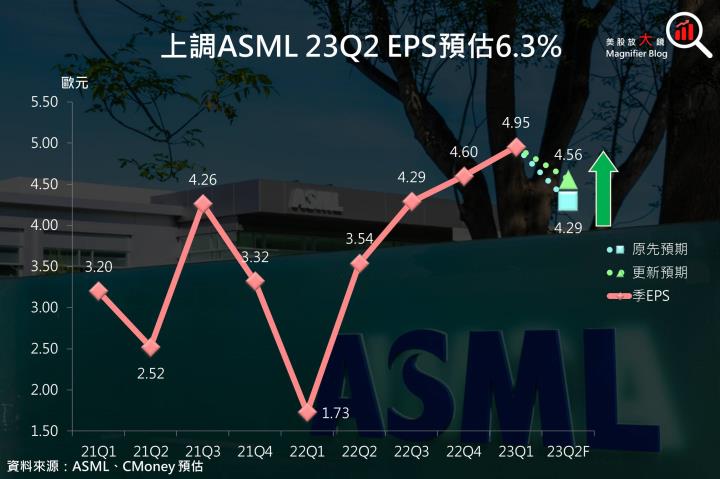 【美股研究報告】ASML 23Q1的新增及訂單總額首次同步下滑，緩衝氣囊漏氣中，還能在半導體產業寒冬獨善其身嗎？
