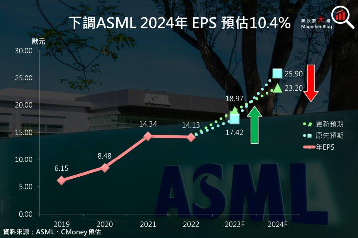 【美股研究報告】ASML 23Q1的新增及訂單總額首次同步下滑，緩衝氣囊漏氣中，還能在半導體產業寒冬獨善其身嗎？