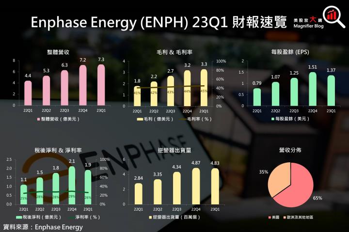 【美股研究報告】太陽能逆變器龍頭Enphase Energy 23Q1出貨量意外下滑，2023年增長放緩在劫難逃？