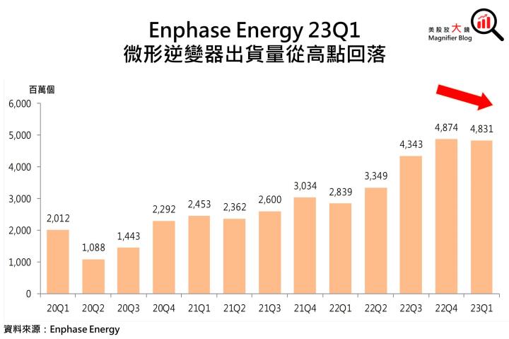 【美股研究報告】太陽能逆變器龍頭Enphase Energy 23Q1出貨量意外下滑，2023年增長放緩在劫難逃？