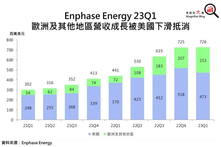 【美股研究報告】太陽能逆變器龍頭Enphase Energy 23Q1出貨量意外下滑，2023年增長放緩在劫難逃？