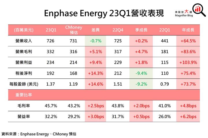 【美股研究報告】太陽能逆變器龍頭Enphase Energy 23Q1出貨量意外下滑，2023年增長放緩在劫難逃？