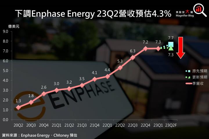 【美股研究報告】太陽能逆變器龍頭Enphase Energy 23Q1出貨量意外下滑，2023年增長放緩在劫難逃？