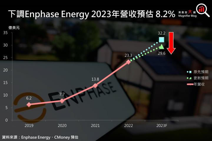 【美股研究報告】太陽能逆變器龍頭Enphase Energy 23Q1出貨量意外下滑，2023年增長放緩在劫難逃？