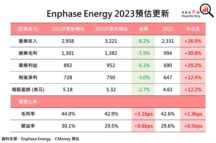 【美股研究報告】太陽能逆變器龍頭Enphase Energy 23Q1出貨量意外下滑，2023年增長放緩在劫難逃？