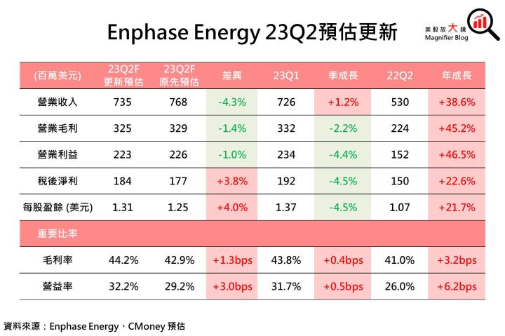 【美股研究報告】太陽能逆變器龍頭Enphase Energy 23Q1出貨量意外下滑，2023年增長放緩在劫難逃？