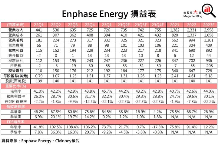 【美股研究報告】太陽能逆變器龍頭Enphase Energy 23Q1出貨量意外下滑，2023年增長放緩在劫難逃？