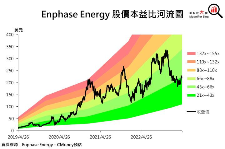 【美股研究報告】太陽能逆變器龍頭Enphase Energy 23Q1出貨量意外下滑，2023年增長放緩在劫難逃？