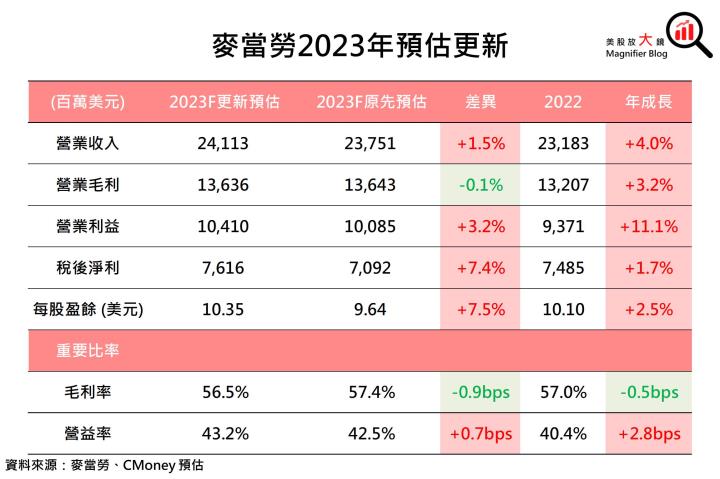 【美股研究報告】經濟衰退竟是主要利多？麥當勞 23Q1價量齊漲，悶聲發大財，股價可望續創歷史新高！