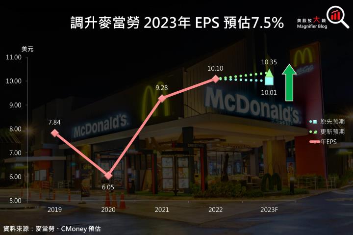 【美股研究報告】經濟衰退竟是主要利多？麥當勞 23Q1價量齊漲，悶聲發大財，股價可望續創歷史新高！