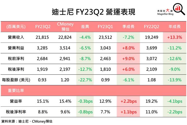 【美股研究報告】夢幻魔法王國迪士尼FY23Q2串流虧損顯著改善，為何營運成績仍不如預期？股價上漲要等到什麼時候？