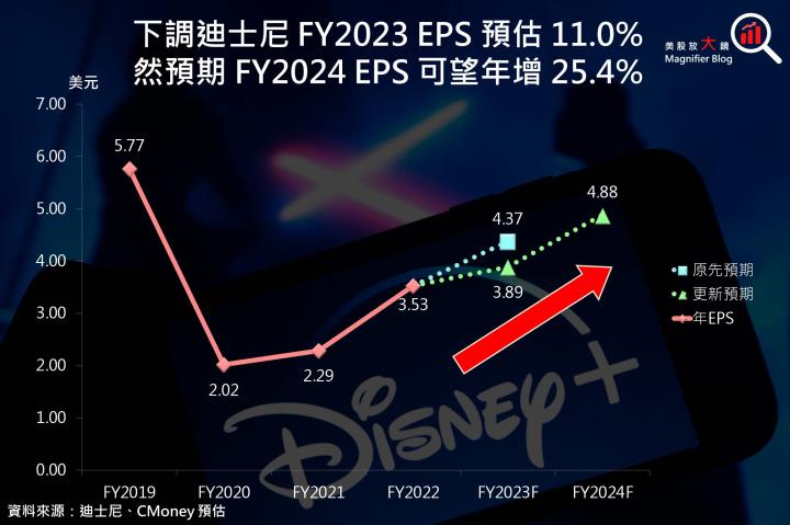 【美股研究報告】夢幻魔法王國迪士尼FY23Q2串流虧損顯著改善，為何營運成績仍不如預期？股價上漲要等到什麼時候？