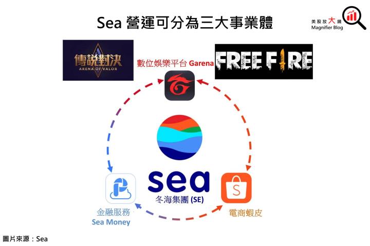 【美股研究報告】蝦皮母公司 Sea 冬海遊戲營收血崩40％ 震驚市場，股價單日下挫17％ 後該如何操作？