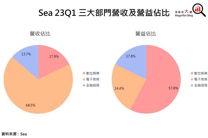 【美股研究報告】蝦皮母公司 Sea 冬海遊戲營收血崩40％ 震驚市場，股價單日下挫17％ 後該如何操作？