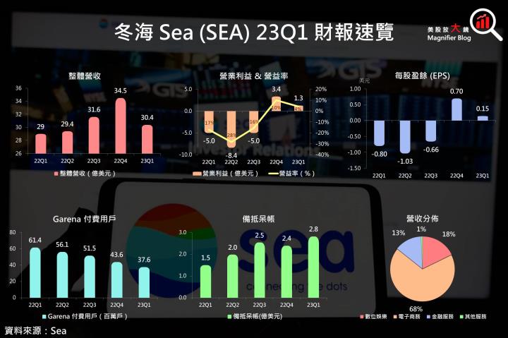 【美股研究報告】蝦皮母公司 Sea 冬海遊戲營收血崩40％ 震驚市場，股價單日下挫17％ 後該如何操作？