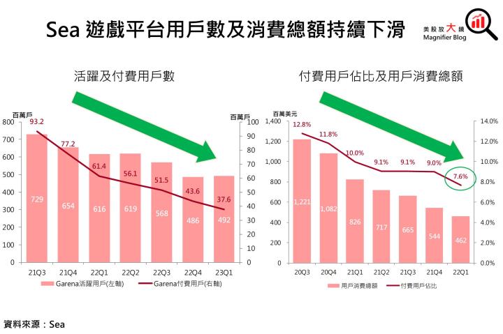 【美股研究報告】蝦皮母公司 Sea 冬海遊戲營收血崩40％ 震驚市場，股價單日下挫17％ 後該如何操作？