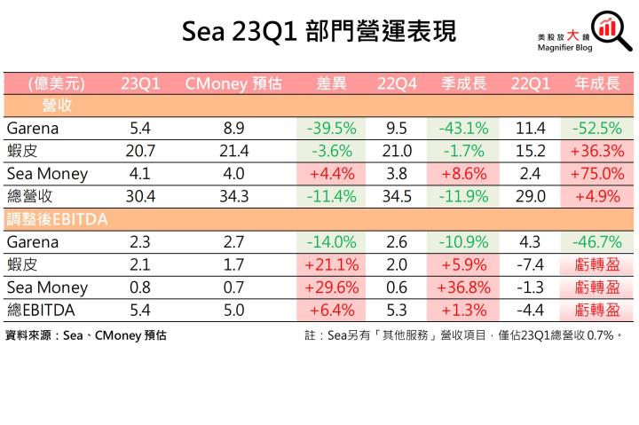 【美股研究報告】蝦皮母公司 Sea 冬海遊戲營收血崩40％ 震驚市場，股價單日下挫17％ 後該如何操作？