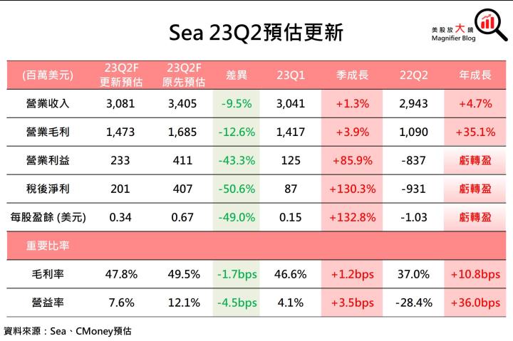【美股研究報告】蝦皮母公司 Sea 冬海遊戲營收血崩40％ 震驚市場，股價單日下挫17％ 後該如何操作？