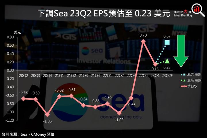 【美股研究報告】蝦皮母公司 Sea 冬海遊戲營收血崩40％ 震驚市場，股價單日下挫17％ 後該如何操作？