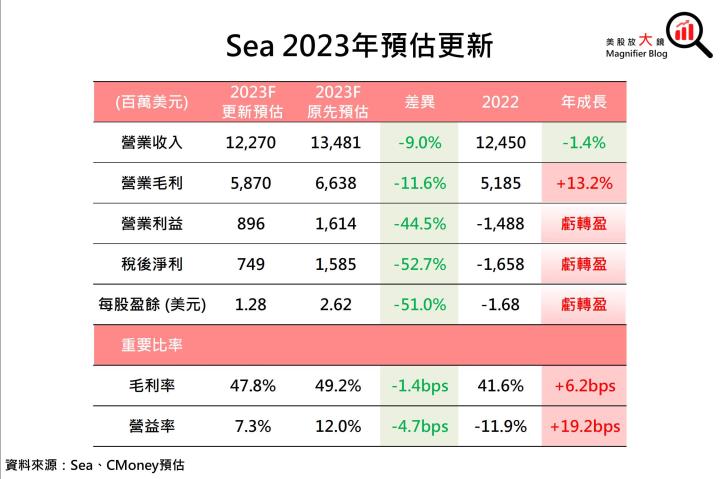 【美股研究報告】蝦皮母公司 Sea 冬海遊戲營收血崩40％ 震驚市場，股價單日下挫17％ 後該如何操作？