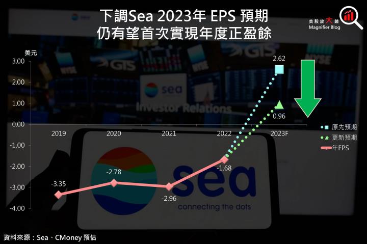 【美股研究報告】蝦皮母公司 Sea 冬海遊戲營收血崩40％ 震驚市場，股價單日下挫17％ 後該如何操作？