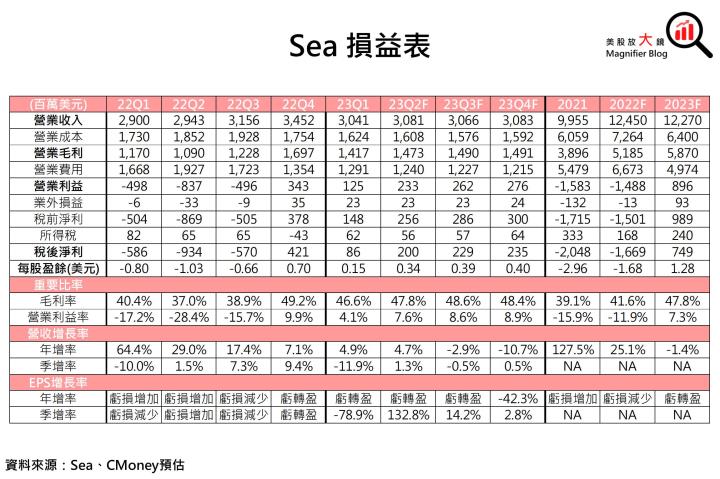 【美股研究報告】蝦皮母公司 Sea 冬海遊戲營收血崩40％ 震驚市場，股價單日下挫17％ 後該如何操作？