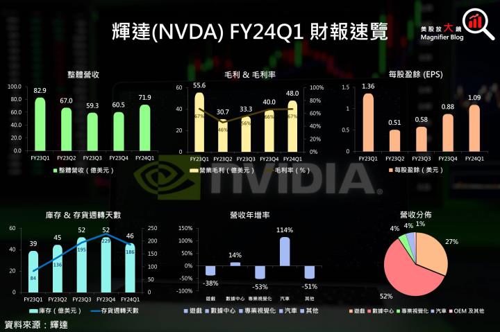 【美股研究報告】AI需求推動輝達Nvidia FY24Q2展望強勁、大幅打敗預期，股價一飛沖天衝破歷史新高！