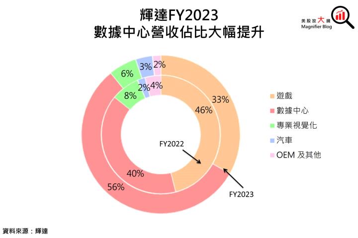 【美股研究報告】AI需求推動輝達Nvidia FY24Q2展望強勁、大幅打敗預期，股價一飛沖天衝破歷史新高！