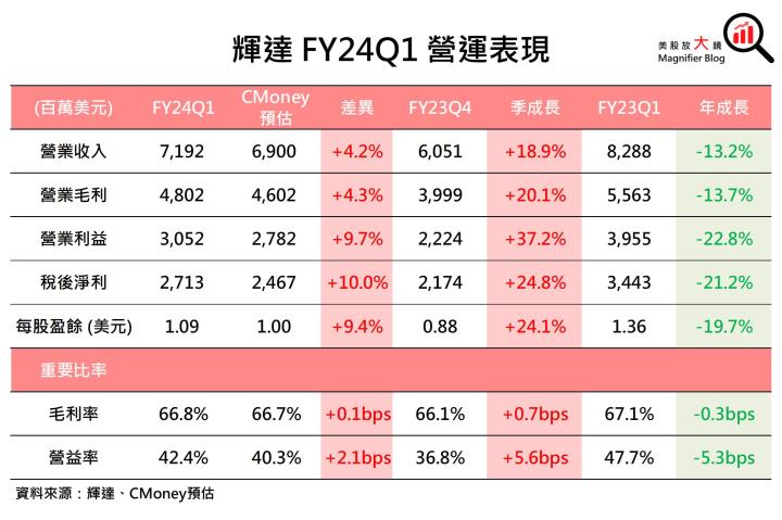 【美股研究報告】AI需求推動輝達Nvidia FY24Q2展望強勁、大幅打敗預期，股價一飛沖天衝破歷史新高！