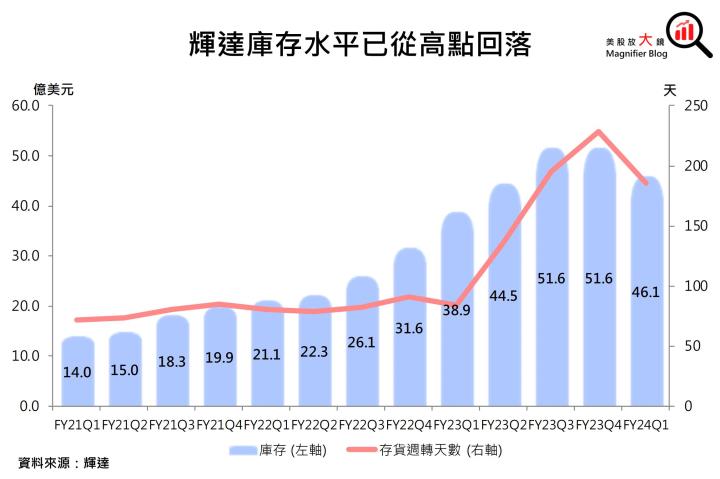【美股研究報告】AI需求推動輝達Nvidia FY24Q2展望強勁、大幅打敗預期，股價一飛沖天衝破歷史新高！