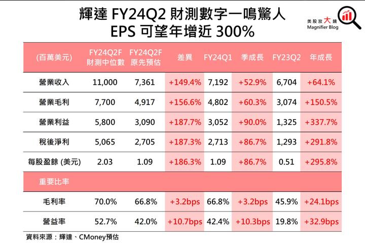 【美股研究報告】AI需求推動輝達Nvidia FY24Q2展望強勁、大幅打敗預期，股價一飛沖天衝破歷史新高！