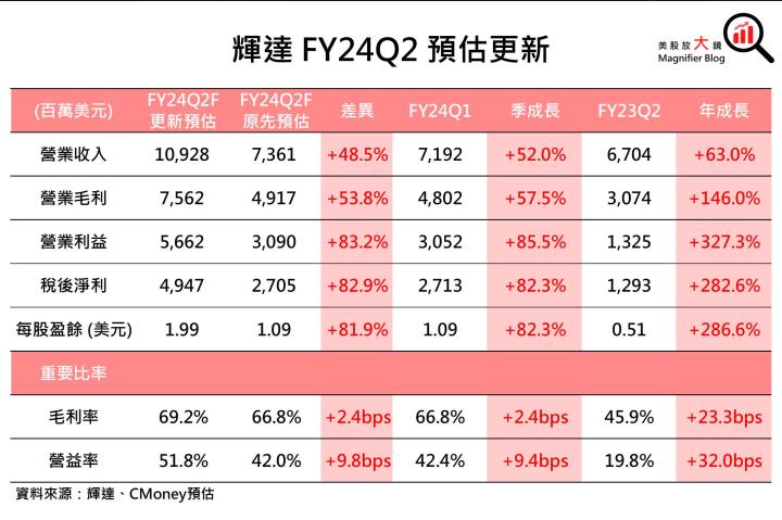 【美股研究報告】AI需求推動輝達Nvidia FY24Q2展望強勁、大幅打敗預期，股價一飛沖天衝破歷史新高！