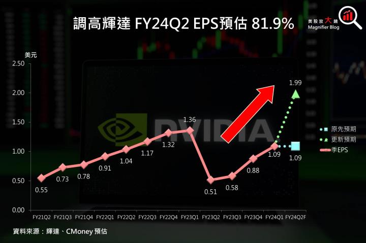 【美股研究報告】AI需求推動輝達Nvidia FY24Q2展望強勁、大幅打敗預期，股價一飛沖天衝破歷史新高！
