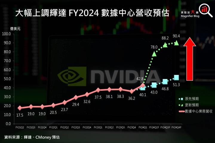 【美股研究報告】AI需求推動輝達Nvidia FY24Q2展望強勁、大幅打敗預期，股價一飛沖天衝破歷史新高！