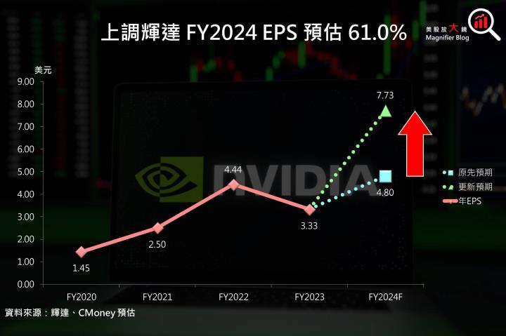 【美股研究報告】AI需求推動輝達Nvidia FY24Q2展望強勁、大幅打敗預期，股價一飛沖天衝破歷史新高！