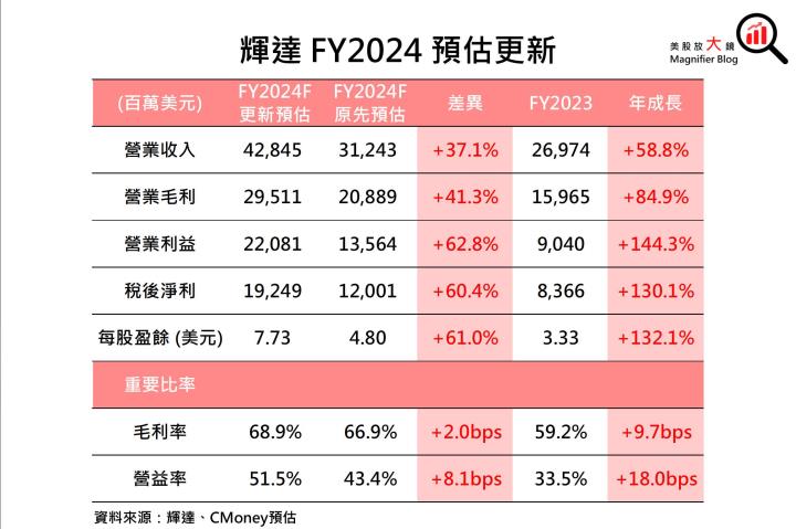 【美股研究報告】AI需求推動輝達Nvidia FY24Q2展望強勁、大幅打敗預期，股價一飛沖天衝破歷史新高！