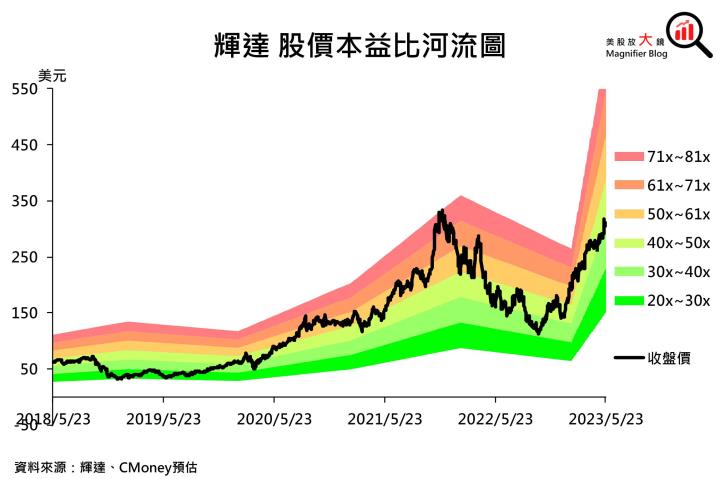 【美股研究報告】AI需求推動輝達Nvidia FY24Q2展望強勁、大幅打敗預期，股價一飛沖天衝破歷史新高！