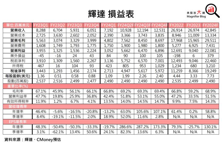 【美股研究報告】AI需求推動輝達Nvidia FY24Q2展望強勁、大幅打敗預期，股價一飛沖天衝破歷史新高！