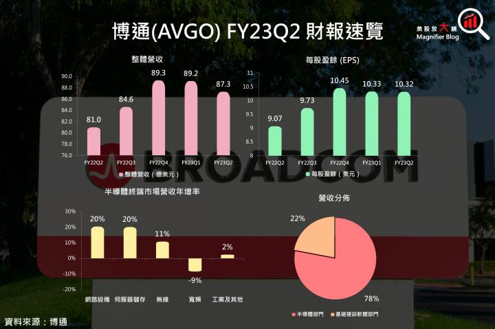 【美股研究報告】博通股價大漲逾20％卻未釋出強勁展望，該賣了嗎？ 