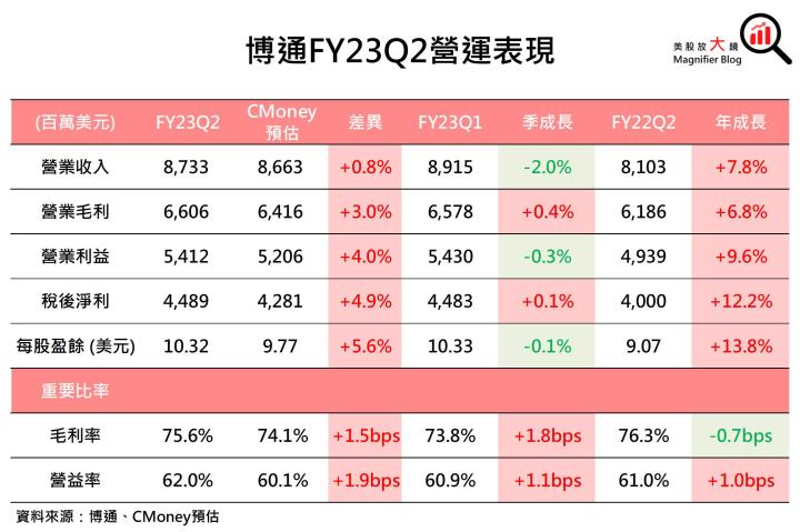 【美股研究報告】博通股價大漲逾20％卻未釋出強勁展望，該賣了嗎？ 